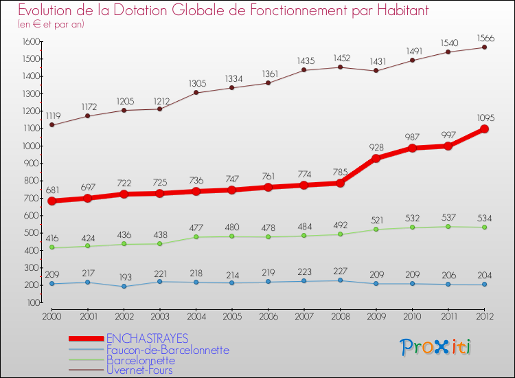 Evolution et montant de la dotation globale de fonctionnement par Habitant pour ENCHASTRAYES et les communes proches Comparaison des dotations globales de fonctionnement par habitant pour ENCHASTRAYES et les communes voisines