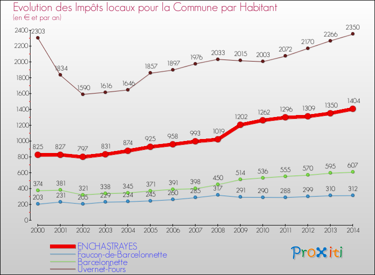Evolution et montant des impôts locaux par Habitant pour ENCHASTRAYES et les communes proches de 2000 à 2014 Comparaison des impôts locaux par habitant pour ENCHASTRAYES et les communes voisines de 2000 à 2014