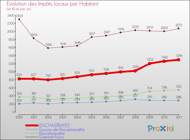 Evolution et montant des impôts locaux par Habitant pour ENCHASTRAYES et les communes proches Comparaison des impôts locaux par habitant pour ENCHASTRAYES et les communes voisines