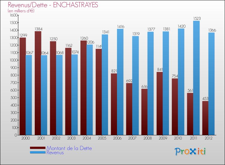 Evolution comparée de la dette et des revenus pour la commune de ENCHASTRAYES de 2000 à 2012 Comparaison de la dette et des revenus pour ENCHASTRAYES de 2000 à 2012