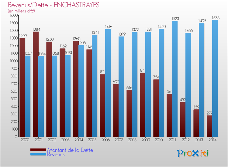 Evolution comparée de la dette et des revenus pour la commune de ENCHASTRAYES de 2000 à 2014 Comparaison de la dette et des revenus pour ENCHASTRAYES de 2000 à 2014