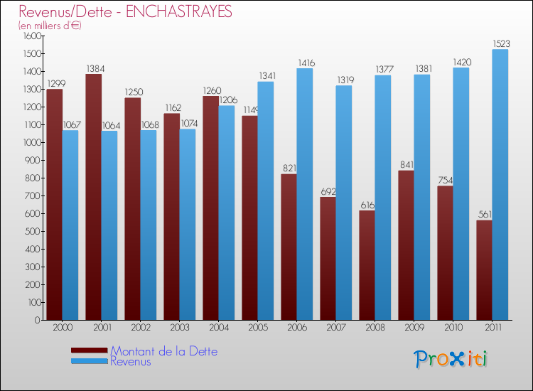 Evolution comparée de la dette et des revenus pour la commune de ENCHASTRAYES de 2000 à 2011 Comparaison de la dette et des revenus pour ENCHASTRAYES de 2000 à 2011