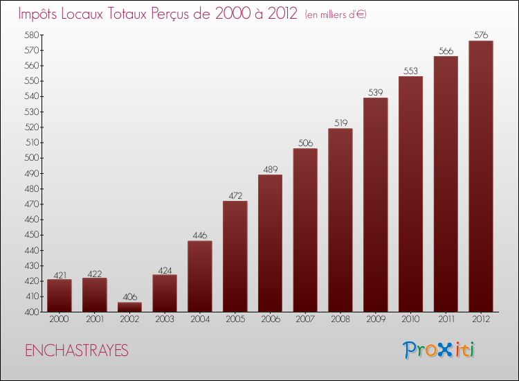 Evolution des Impôts Locaux pour la commune de ENCHASTRAYES de 2000 à 2012 Evolution des Impôts Locaux pour ENCHASTRAYES de 2000 à 2012
