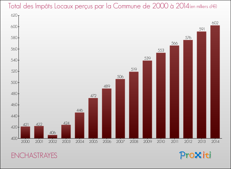 Evolution des Impôts Locaux pour la commune de ENCHASTRAYES de 2000 à 2014 Evolution des Impôts Locaux pour ENCHASTRAYES de 2000 à 2014