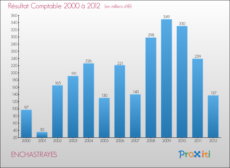 Evolution du résultat comptable pour la commune de ENCHASTRAYES de 2000 à 2012 Evolution du résultat comptable pour ENCHASTRAYES de 2000 à 2012