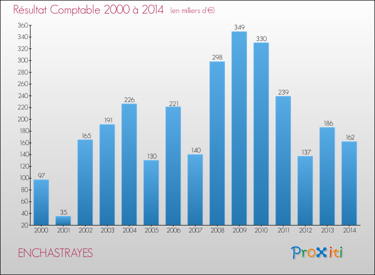 Evolution du résultat comptable pour la commune de ENCHASTRAYES de 2000 à 2014 Evolution du résultat comptable pour ENCHASTRAYES de 2000 à 2014