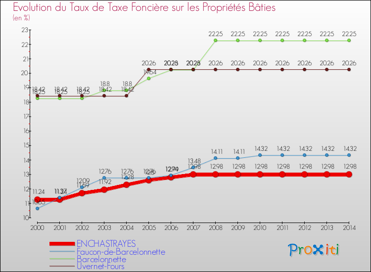 Evolution du taux de la taxe foncière sur le bati pour ENCHASTRAYES et les communes proches de 2000 à 2014 Comparaison des taux de taxe foncière sur le bati pour ENCHASTRAYES et les communes voisines de 2000 à 2014