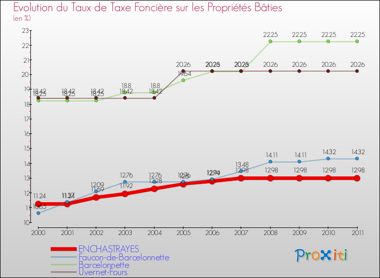 Evolution du taux de la taxe foncière sur le bati pour ENCHASTRAYES et les communes proches Comparaison des taux de taxe foncière sur le bati pour ENCHASTRAYES et les communes voisines