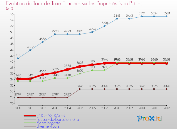 Evolution du taux de la taxe foncière sur les immeubles et terrains non batis pour ENCHASTRAYES et les communes proches de 2000 à 2012 Comparaison des taux de la taxe foncière sur les immeubles et terrains non batis pour ENCHASTRAYES et les communes voisines de 2000 à 2012