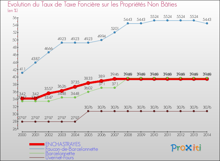 Evolution du taux de la taxe foncière sur les immeubles et terrains non batis pour ENCHASTRAYES et les communes proches de 2000 à 2014 Comparaison des taux de la taxe foncière sur les immeubles et terrains non batis pour ENCHASTRAYES et les communes voisines de 2000 à 2014