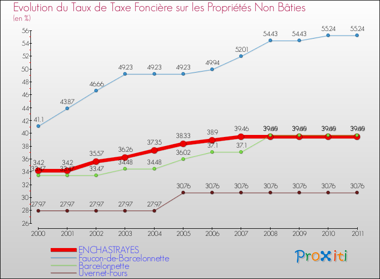 Evolution du taux de la taxe foncière sur les immeubles et terrains non batis pour ENCHASTRAYES et les communes proches Comparaison des taux de la taxe foncière sur les immeubles et terrains non batis pour ENCHASTRAYES et les communes voisines
