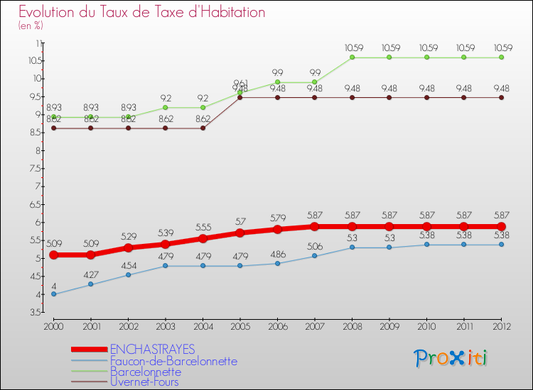 Evolution du taux de la taxe d'habitation pour ENCHASTRAYES et les communes proches Comparaison des taux de la taxe d'habitation pour ENCHASTRAYES et les communes voisines