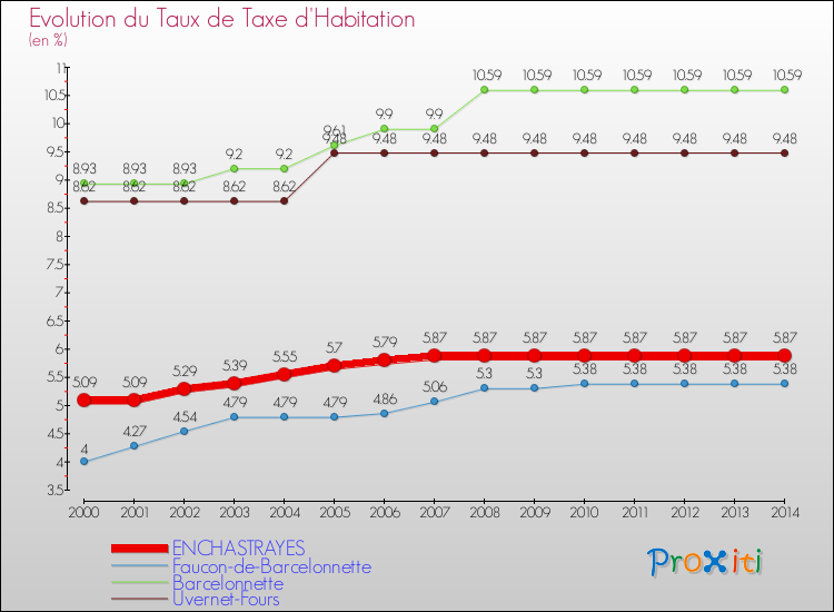 Evolution du taux de la taxe d'habitation pour ENCHASTRAYES et les communes proches de 2000 à 2014 Comparaison des taux de la taxe d'habitation pour ENCHASTRAYES et les communes voisines de 2000 à 2014