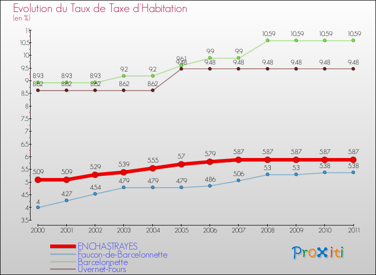 Evolution du taux de la taxe d'habitation pour ENCHASTRAYES et les communes proches Comparaison des taux de la taxe d'habitation pour ENCHASTRAYES et les communes voisines