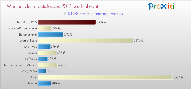Montant des impôts locaux par Habitant pour ENCHASTRAYES et les communes proches Comparaison des impôts locaux par habitant pour ENCHASTRAYES et les communes voisines