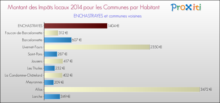 Montant des impôts locaux par Habitant pour ENCHASTRAYES et les communes proches en 2014 Comparaison des impôts locaux par habitant pour ENCHASTRAYES et les communes voisines en 2014