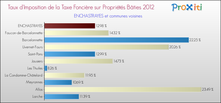 Taux d'imposition de la taxe foncière sur le bati 2012 pour ENCHASTRAYES et les communes proches Comparaison des taux d'imposition de la taxe foncière sur le bati 2012 pour ENCHASTRAYES et les communes voisines