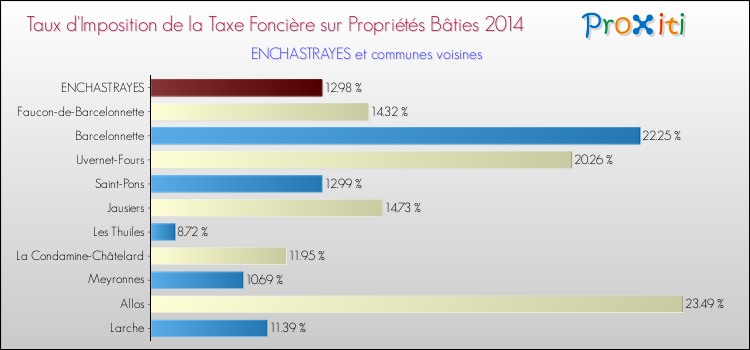 Taux d'imposition de la taxe foncière sur le bati 2014 pour ENCHASTRAYES et les communes proches Comparaison des taux d'imposition de la taxe foncière sur le bati 2014 pour ENCHASTRAYES et les communes voisines