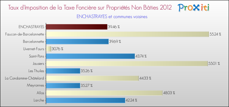 Taux d'imposition de la taxe foncière sur les immeubles et terrains non batis 2012 pour ENCHASTRAYES et les communes proches Comparaison des taux d'imposition de la taxe foncière sur les immeubles et terrains non batis 2012 pour ENCHASTRAYES et les communes voisines