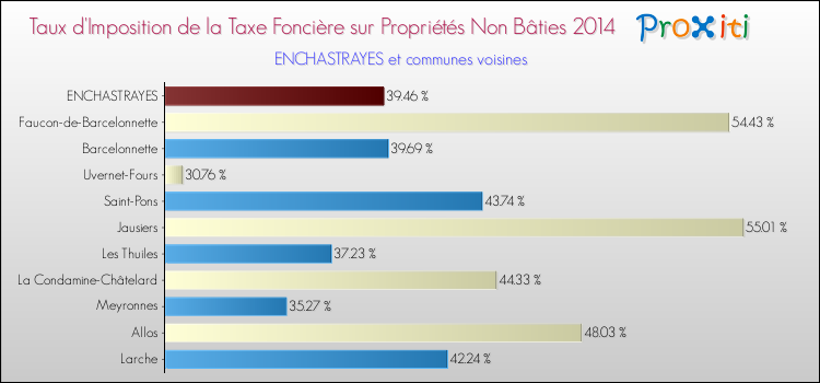 Taux d'imposition de la taxe foncière sur les immeubles et terrains non batis 2014 pour ENCHASTRAYES et les communes proches Comparaison des taux d'imposition de la taxe foncière sur les immeubles et terrains non batis 2014 pour ENCHASTRAYES et les communes voisines
