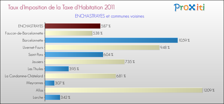 Taux d'imposition de la taxe d'habitation 2011 pour ENCHASTRAYES et les communes proches Comparaison des taux d'imposition de la taxe d'habitation 2011 pour ENCHASTRAYES et les communes voisines