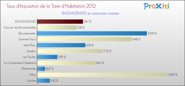 Taux d'imposition de la taxe d'habitation 2012 pour ENCHASTRAYES et les communes proches Comparaison des taux d'imposition de la taxe d'habitation 2012 pour ENCHASTRAYES et les communes voisines