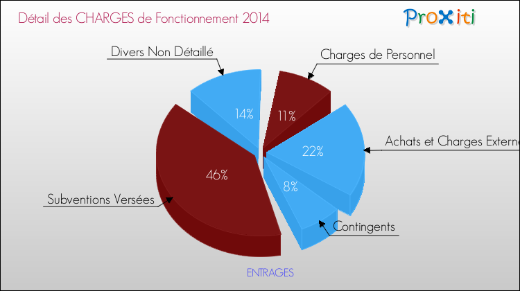 Décomposition des Charges de Fonctionnement 2014 de la commune de ENTRAGES Charges de Fonctionnement 2014 pour la commune de ENTRAGES
