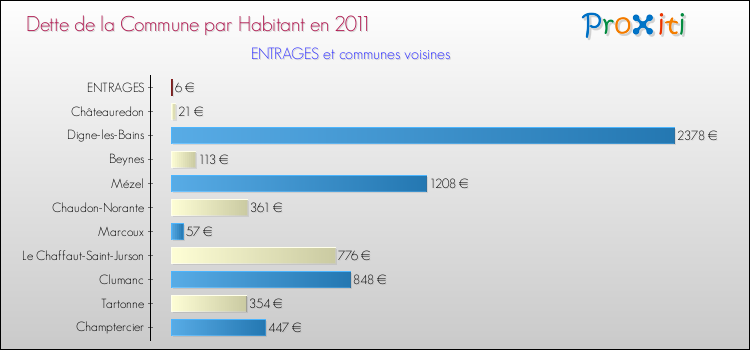 Dette par habitant de la commune en 2011 pour ENTRAGES et les communes proches Comparaison de la dette par habitant de la commune en 2011 pour ENTRAGES et les communes voisines