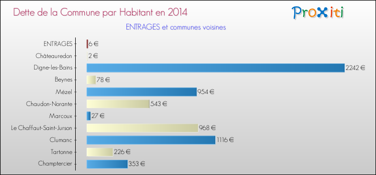 Comparaison de la dette par habitant de la commune en 2014 pour ENTRAGES et les communes voisines