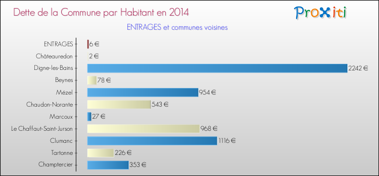 Dette par habitant de la commune en 2014 pour ENTRAGES et les communes proches Comparaison de la dette par habitant de la commune en 2014 pour ENTRAGES et les communes voisines
