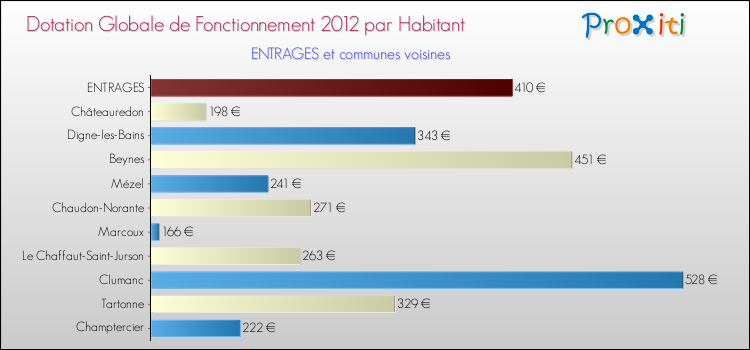 Montant des dotations globales de fonctionnement DGF par Habitant pour ENTRAGES et les communes proches Comparaison des des dotations globales de fonctionnement DGF par habitant pour ENTRAGES et les communes voisines