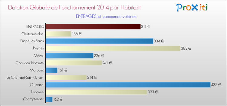 Comparaison des des dotations globales de fonctionnement DGF par habitant pour ENTRAGES et les communes voisines en 2014.