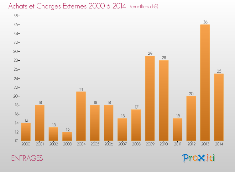 Evolution des Achats et Charges externes pour ENTRAGES de 2000 à 2014