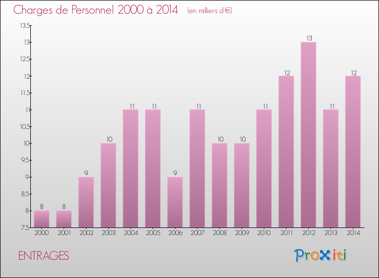 Evolution des dépenses de personnel pour ENTRAGES de 2000 à 2014