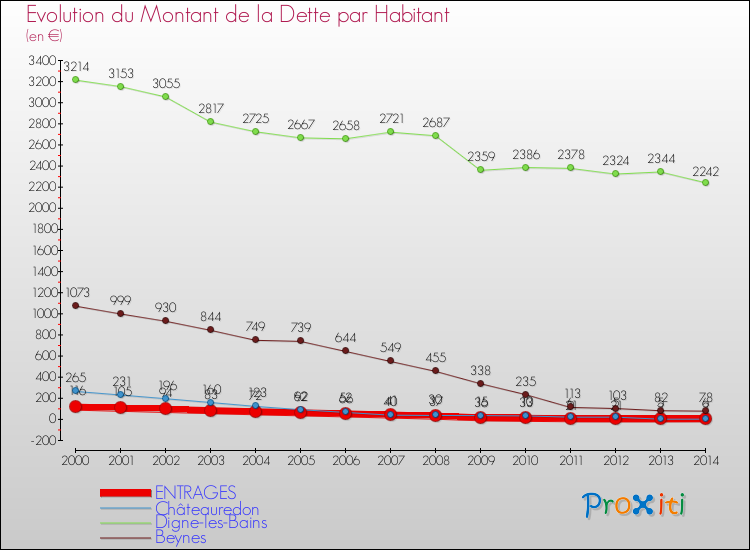 Evolution de la dette par habitant pour la commune de ENTRAGES et les communes proches de 2000 à 2014 Comparaison de la dette par habitant pour ENTRAGES et les communes voisines de 2000 à 2014