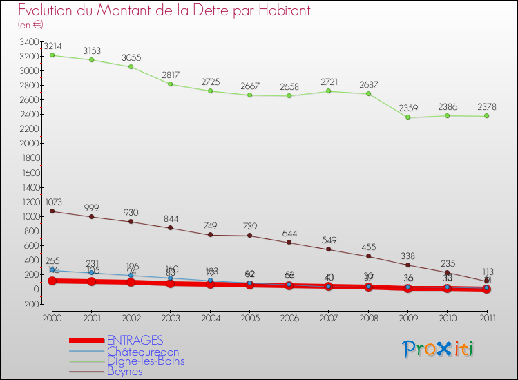 Evolution de la dette par habitant pour la commune de ENTRAGES et les communes proches Comparaison de la dette par habitant pour ENTRAGES et les communes voisines
