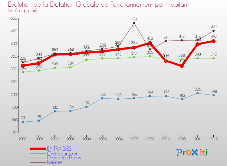 Evolution et montant de la dotation globale de fonctionnement par Habitant pour ENTRAGES et les communes proches Comparaison des dotations globales de fonctionnement par habitant pour ENTRAGES et les communes voisines