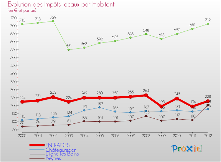 Evolution et montant des impôts locaux par Habitant pour ENTRAGES et les communes proches Comparaison des impôts locaux par habitant pour ENTRAGES et les communes voisines