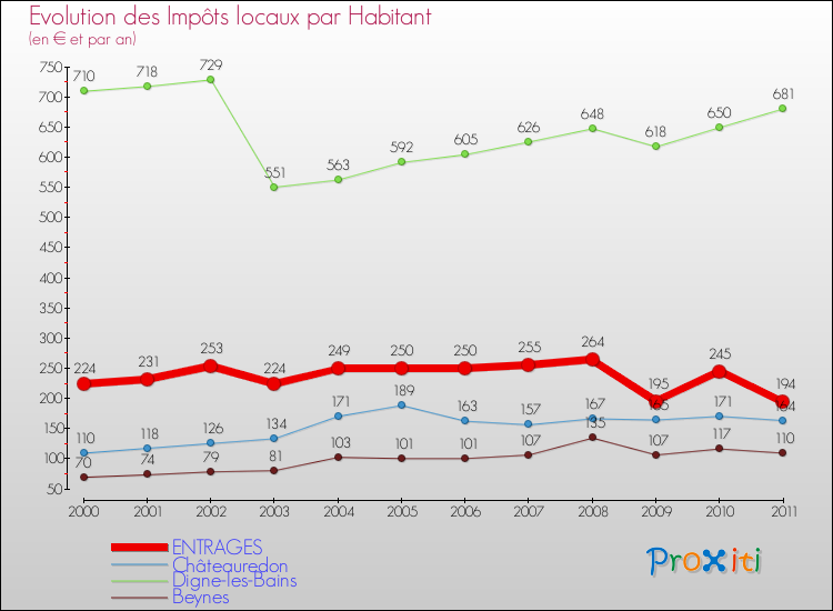 Evolution et montant des impôts locaux par Habitant pour ENTRAGES et les communes proches Comparaison des impôts locaux par habitant pour ENTRAGES et les communes voisines