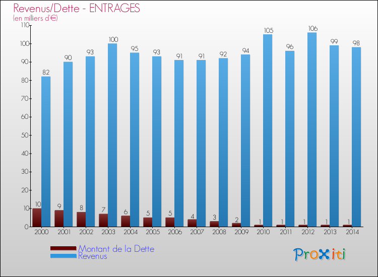 Evolution comparée de la dette et des revenus pour la commune de ENTRAGES de 2000 à 2014 Comparaison de la dette et des revenus pour ENTRAGES de 2000 à 2014