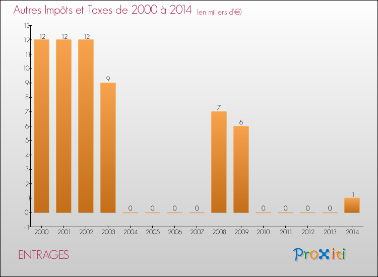 Evolution du montant des autres Impôts et Taxes pour ENTRAGES de 2000 à 2014