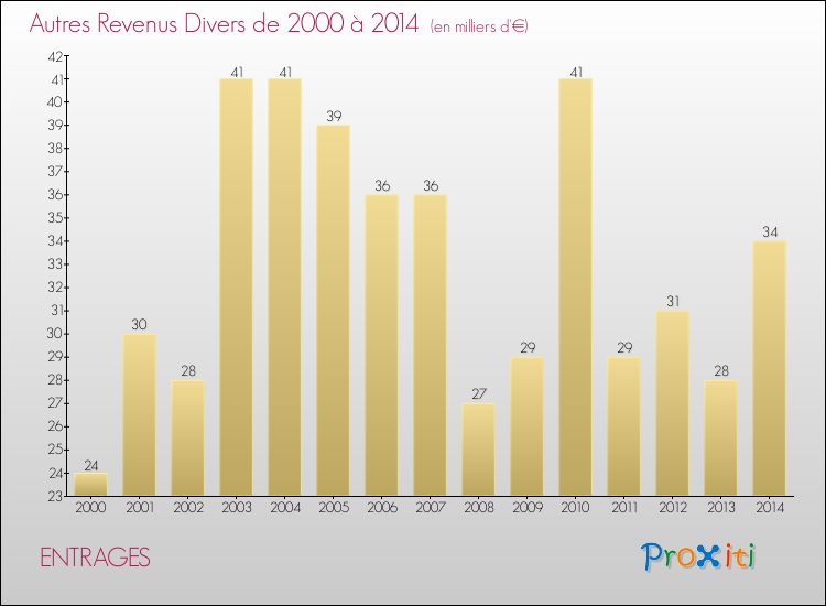 Evolution du montant des autres Revenus Divers pour ENTRAGES de 2000 à 2014
