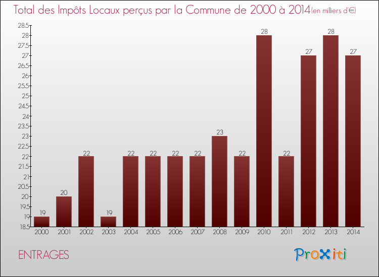 Evolution des Impôts Locaux pour ENTRAGES de 2000 à 2014