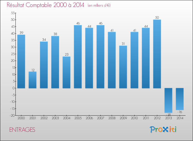 Evolution du résultat comptable pour ENTRAGES de 2000 à 2014