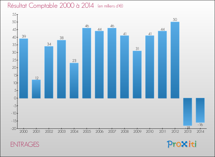 Evolution du résultat comptable pour la commune de ENTRAGES de 2000 à 2014 Evolution du résultat comptable pour ENTRAGES de 2000 à 2014