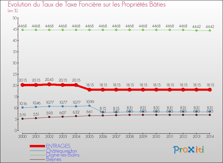 Evolution du taux de la taxe foncière sur le bati pour ENTRAGES et les communes proches de 2000 à 2014 Comparaison des taux de taxe foncière sur le bati pour ENTRAGES et les communes voisines de 2000 à 2014