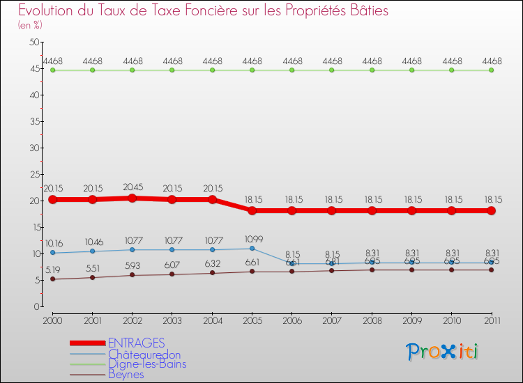 Evolution du taux de la taxe foncière sur le bati pour ENTRAGES et les communes proches Comparaison des taux de taxe foncière sur le bati pour ENTRAGES et les communes voisines