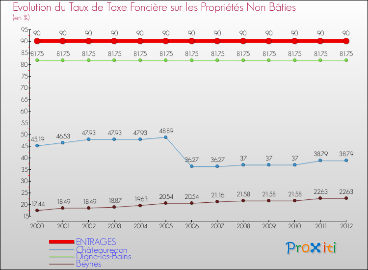 Evolution du taux de la taxe foncière sur les immeubles et terrains non batis pour ENTRAGES et les communes proches de 2000 à 2012 Comparaison des taux de la taxe foncière sur les immeubles et terrains non batis pour ENTRAGES et les communes voisines de 2000 à 2012