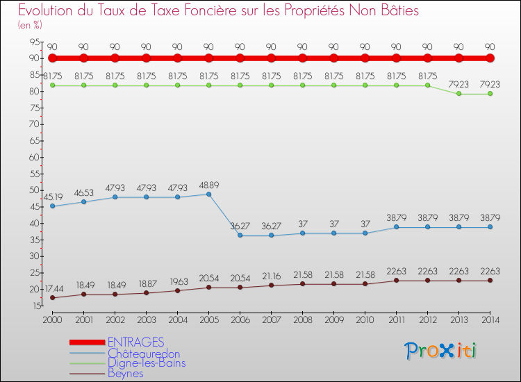 Evolution du taux de la taxe foncière sur les immeubles et terrains non batis pour ENTRAGES et les communes proches de 2000 à 2014 Comparaison des taux de la taxe foncière sur les immeubles et terrains non batis pour ENTRAGES et les communes voisines de 2000 à 2014