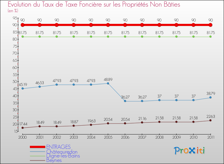 Evolution du taux de la taxe foncière sur les immeubles et terrains non batis pour ENTRAGES et les communes proches Comparaison des taux de la taxe foncière sur les immeubles et terrains non batis pour ENTRAGES et les communes voisines